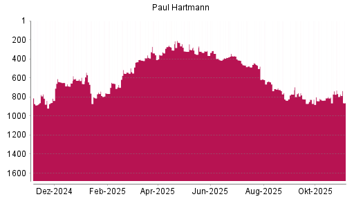 BOTSI®-Advisor Hochstufung Paul Hartmann von Rang 497 auf ...