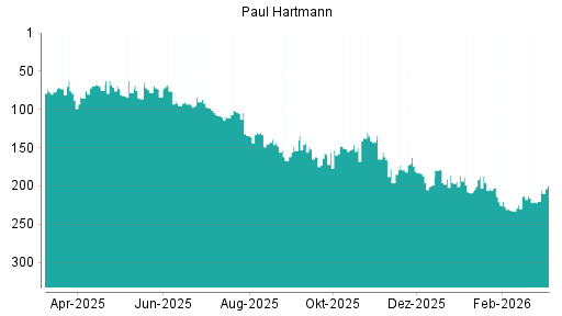 BOTSI®-Advisor Hochstufung Paul Hartmann von Rang 209 auf ...