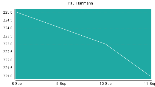 BOTSI®-Advisor Abstufung Paul Hartmann von Rang 108 auf ...