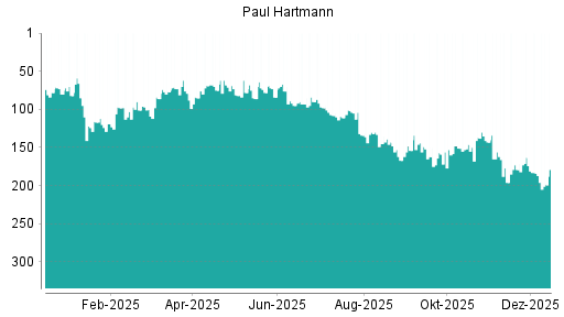 BOTSI®-Advisor Abstufung Paul Hartmann von Rang 184 auf ...
