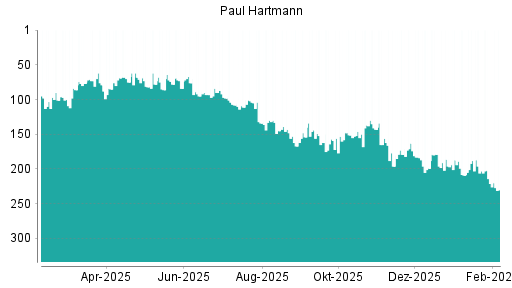 BOTSI®-Advisor Hochstufung Paul Hartmann von Rang 111 auf ...