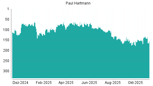 BOTSI®-Advisor Hochstufung Paul Hartmann von Rang 93 auf ...