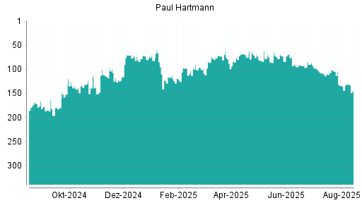 BOTSI®-Advisor Hochstufung Paul Hartmann von Rang 134 auf ...