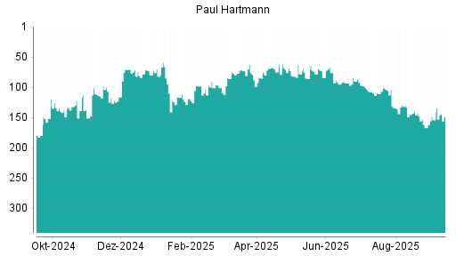 BOTSI®-Advisor Abstufung Paul Hartmann von Rang 143 auf ...