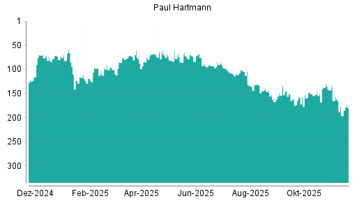 BOTSI®-Advisor Abstufung Paul Hartmann von Rang 144 auf ...