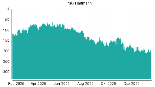 BOTSI®-Advisor Hochstufung Paul Hartmann von Rang 209 auf ...