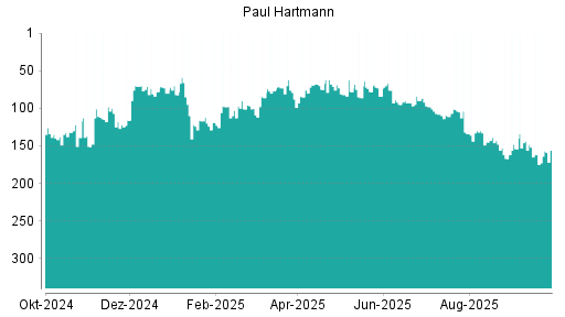 BOTSI®-Advisor Abstufung Paul Hartmann von Rang 130 auf ...