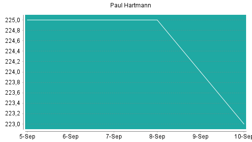 BOTSI®-Advisor Hochstufung Paul Hartmann von Rang 93 auf ...