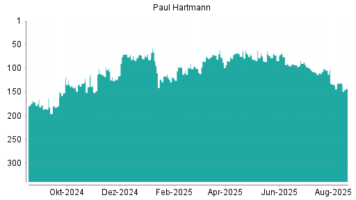 BOTSI®-Advisor Abstufung Paul Hartmann von Rang 130 auf ...