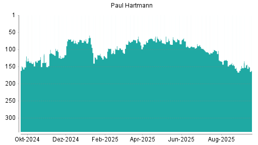 BOTSI®-Advisor Abstufung Paul Hartmann von Rang 144 auf ...