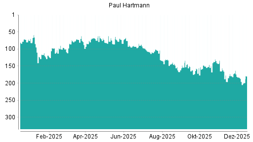 BOTSI®-Advisor Abstufung Paul Hartmann von Rang 184 auf ...