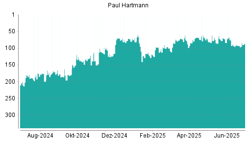 BOTSI®-Advisor Hochstufung Paul Hartmann von Rang 93 auf ...
