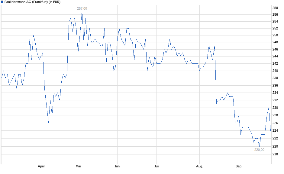 Chart