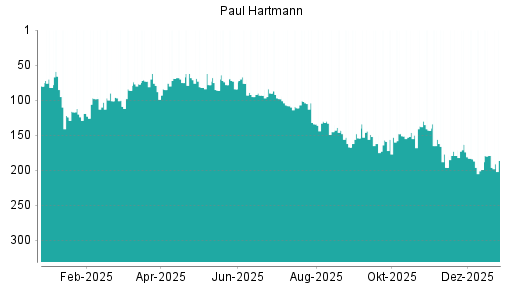 BOTSI®-Advisor Abstufung Paul Hartmann von Rang 163 auf ...
