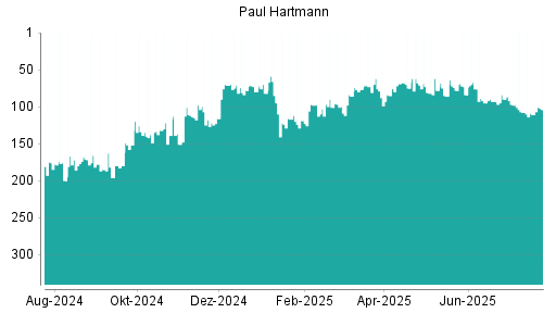 BOTSI®-Advisor Hochstufung Paul Hartmann von Rang 111 auf ...