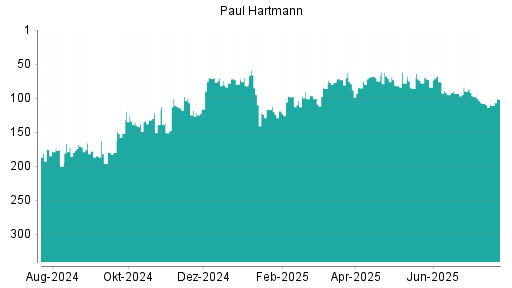 BOTSI®-Advisor Abstufung Paul Hartmann von Rang 76 auf ...