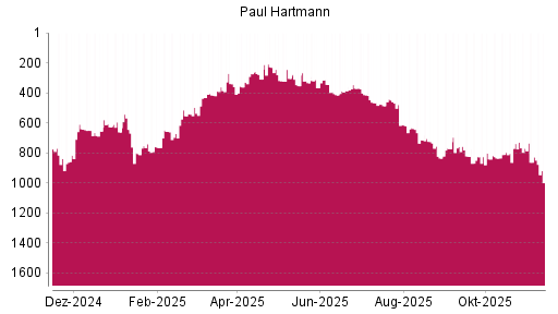 BOTSI®-Advisor Abstufung Paul Hartmann von Rang 651 auf ...