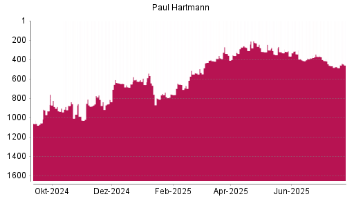 BOTSI®-Advisor Hochstufung Paul Hartmann von Rang 655 auf ...