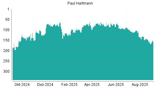 BOTSI®-Advisor Abstufung Paul Hartmann von Rang 143 auf ...