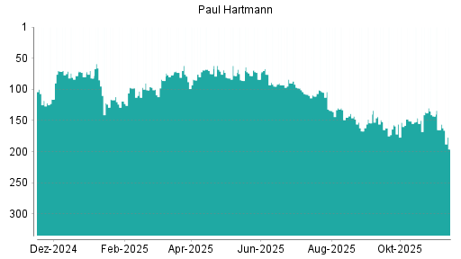 BOTSI®-Advisor Abstufung Paul Hartmann von Rang 144 auf ...