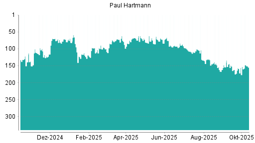 BOTSI®-Advisor Hochstufung Paul Hartmann von Rang 153 auf ... BOTSI®-Advisor Hochstufung Paul Hartmann von Rang 153 auf ...