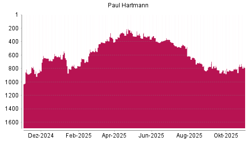 BOTSI®-Advisor Hochstufung Paul Hartmann von Rang 386 auf ...