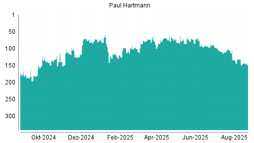 BOTSI®-Advisor Hochstufung Paul Hartmann von Rang 95 auf ...