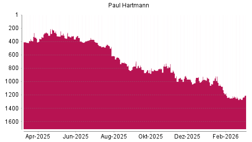 BOTSI®-Advisor Hochstufung Paul Hartmann von Rang 432 auf ...