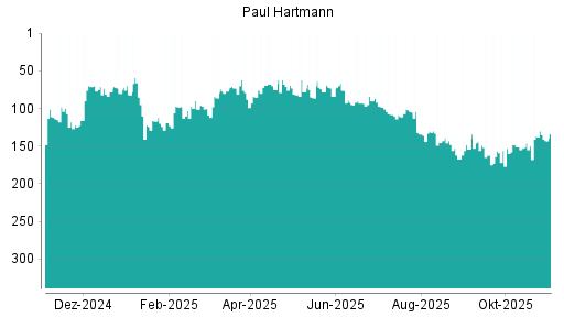 BOTSI®-Advisor Hochstufung Paul Hartmann von Rang 84 auf ...