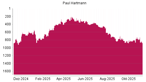 BOTSI®-Advisor Hochstufung Paul Hartmann von Rang 432 auf ...