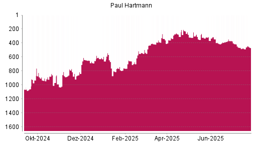 BOTSI®-Advisor Hochstufung Paul Hartmann von Rang 905 auf ...