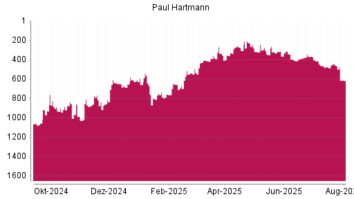 BOTSI®-Advisor Abstufung Paul Hartmann von Rang 775 auf ...