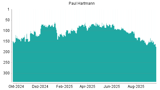 BOTSI®-Advisor Hochstufung Paul Hartmann von Rang 111 auf ...