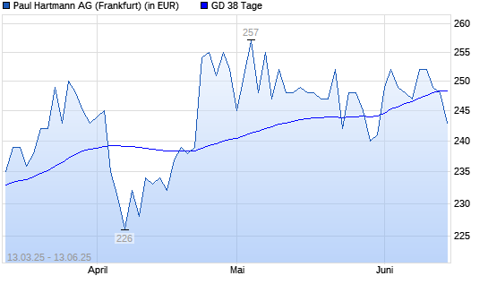 Paul Hartmann-Aktie unter 38-Tage-Linie