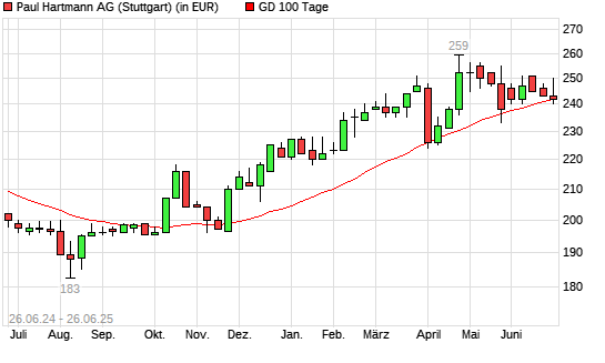 Paul Hartmann-Aktie über 100-Tage-Linie