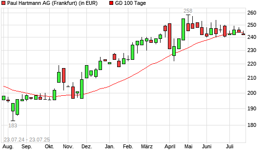 Paul Hartmann-Aktie unter 100-Tage-Linie