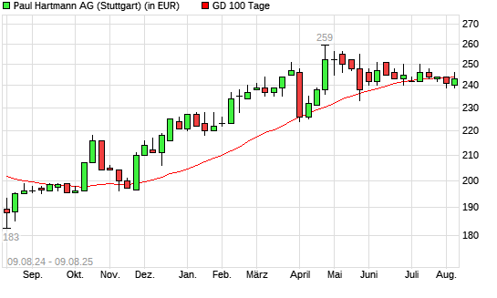 Paul Hartmann-Aktie über 100-Tage-Linie