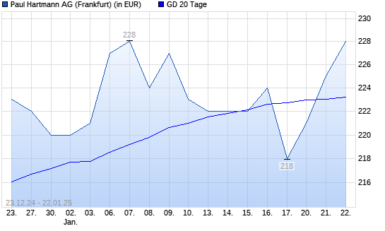 Paul Hartmann-Aktie über 20-Tage-Linie