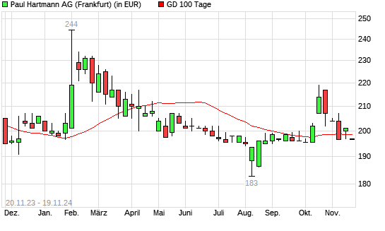 Paul Hartmann-Aktie unter 100-Tage-Linie