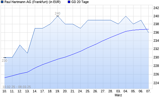 Paul Hartmann-Aktie unter 20-Tage-Linie