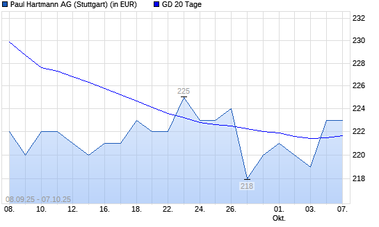 Paul Hartmann-Aktie über 20-Tage-Linie