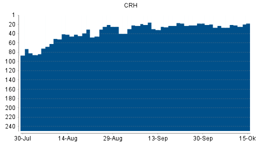 BOTSI®-Advisor Abstufung CRH von Rang 16 auf Rang 17