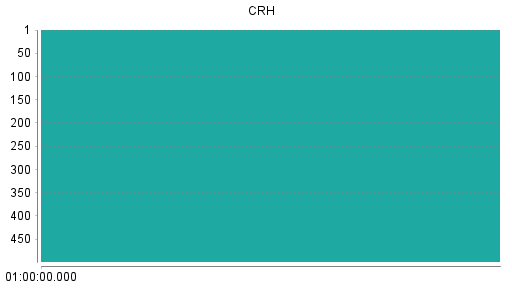 BOTSI®-Advisor Abstufung CRH von Rang 151 auf Rang 159