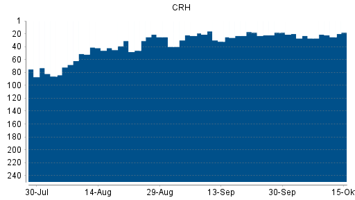 BOTSI®-Advisor Abstufung CRH von Rang 12 auf Rang 15