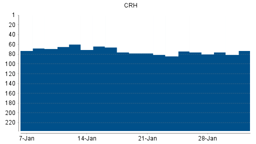 BOTSI®-Advisor Abstufung CRH von Rang 26 auf Rang 40