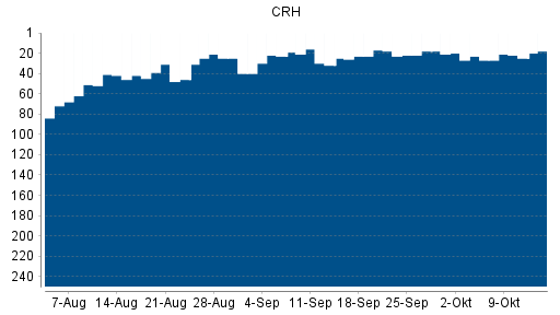 BOTSI®-Advisor Hochstufung CRH von Rang 25 auf Rang 23