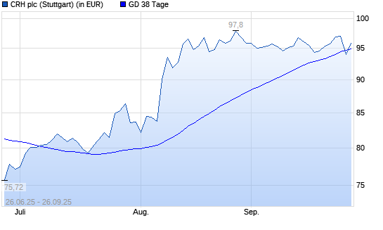 CRH-Aktie unter 38-Tage-Linie