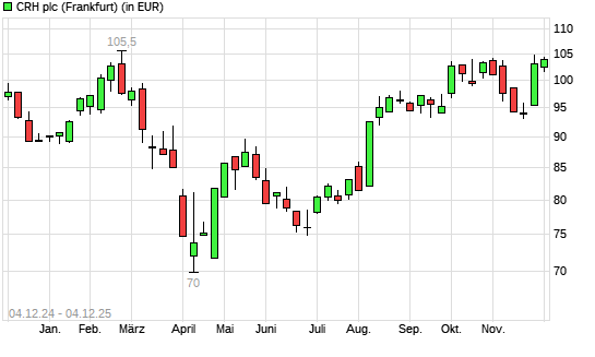 CRH-Aktie mit neuem 6-Monats-Hoch
