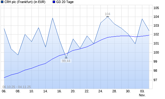 CRH-Aktie über 20-Tage-Linie