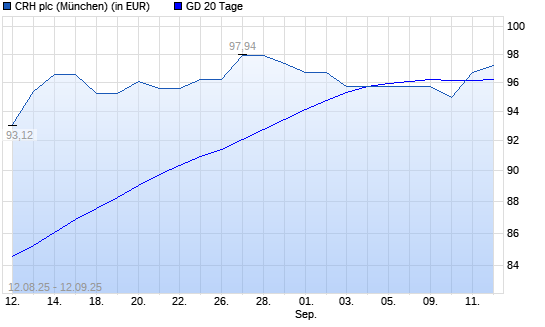 CRH-Aktie über 20-Tage-Linie